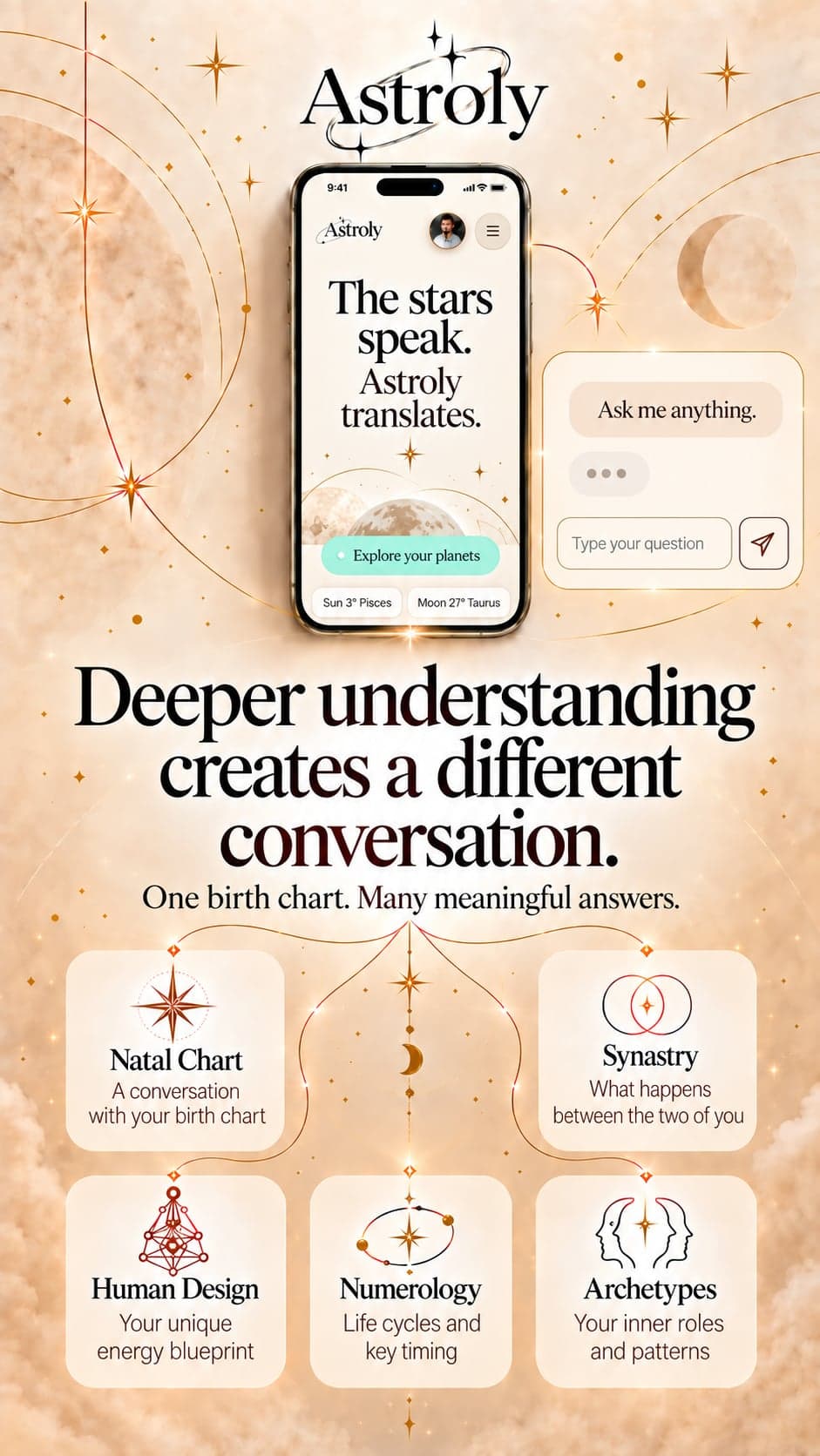 The Astroly app on a phone and its parts: Star Reader, Synastry, Human Design, Numerology and Archetypes.